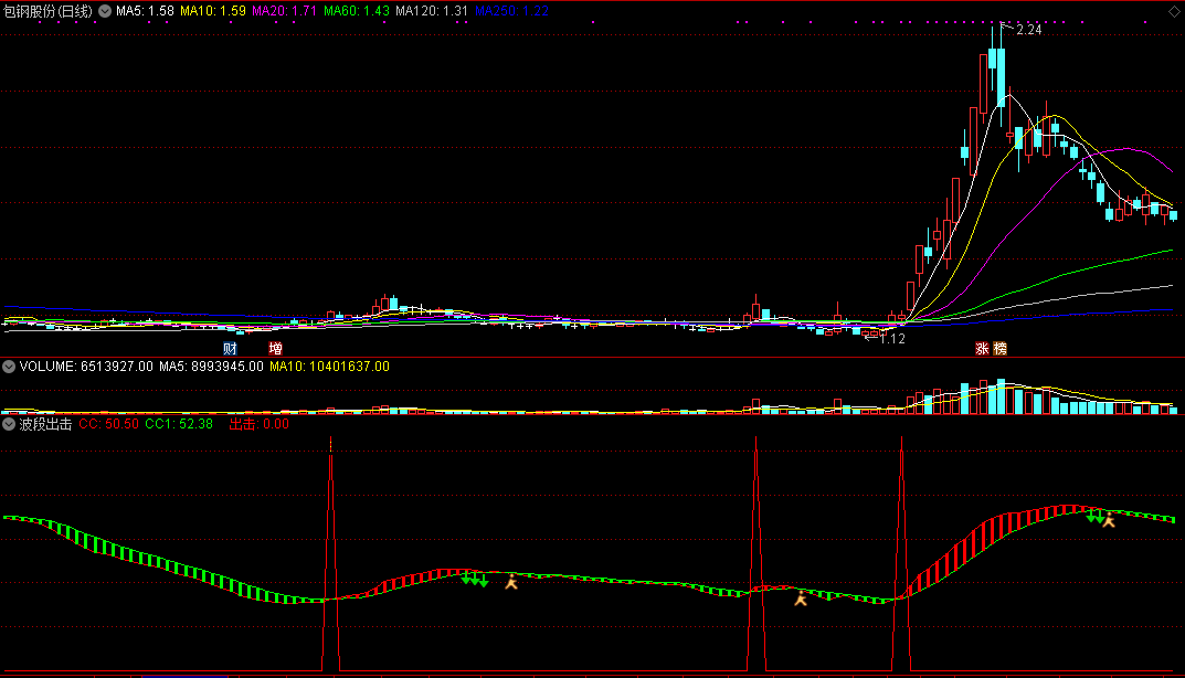 波段出击+选股指标（副图 通达信 贴图）红带上升即做多，回踩之时买入
