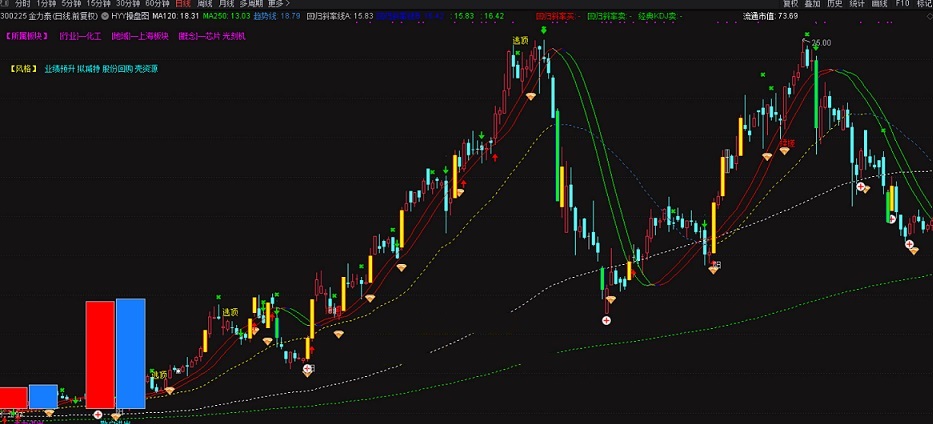 割爱自用hyy操盘指标（主图 通达信 贴图）用到l2函数做参数，因此需有l2行情才可用