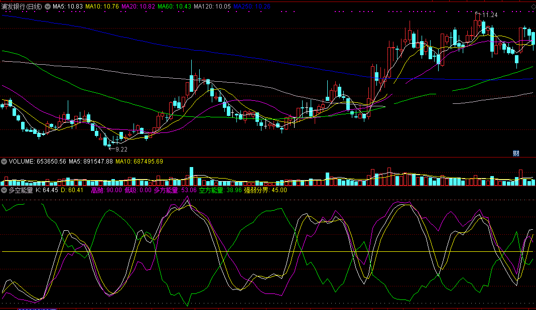 自用多空能量指标（副图 通达信 贴图）无未来源码分享，紫线金叉绿线要买
