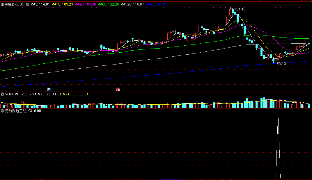 无敌反包短线指标（副图 通达信 截图）抓底部强势反转，确定趋势简单实效