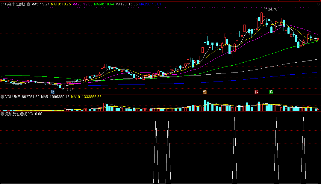 无敌反包短线指标（副图 通达信 截图）抓底部强势反转，确定趋势简单实效