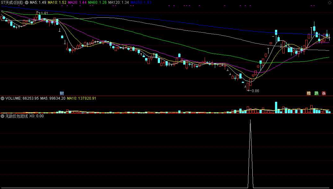 无敌反包短线指标（副图 通达信 截图）抓底部强势反转，确定趋势简单实效