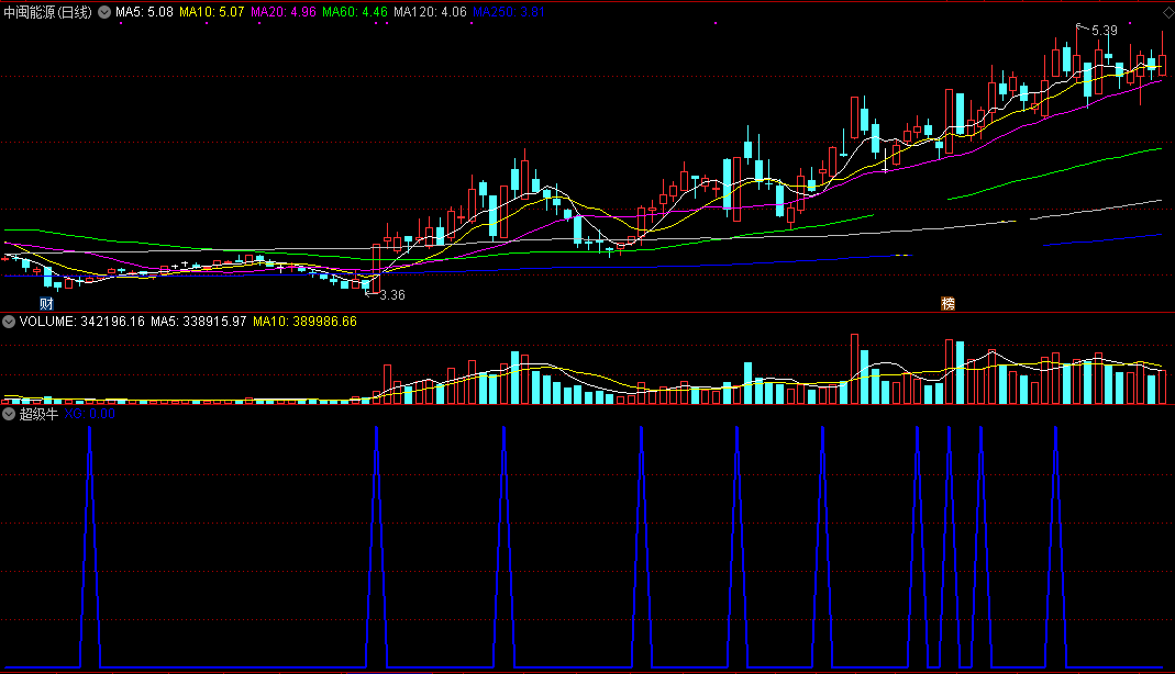 超级牛【精品】指标（选股 副图 通达信 贴图）能捉到起涨牛，登上主升列车