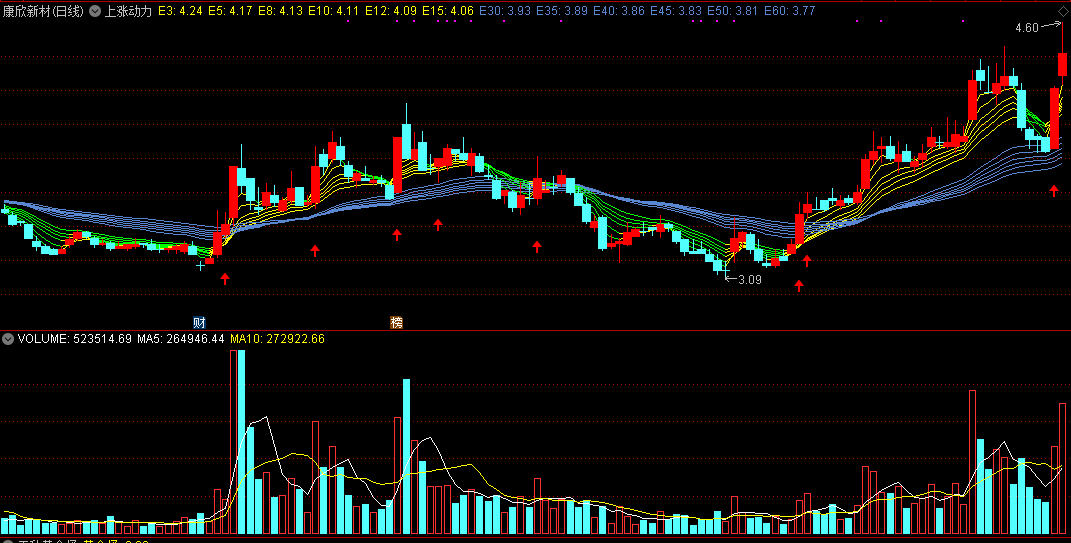 上涨动力指标（主图 通达信指标 贴图）源码绝无未来，用来判个股大势很好