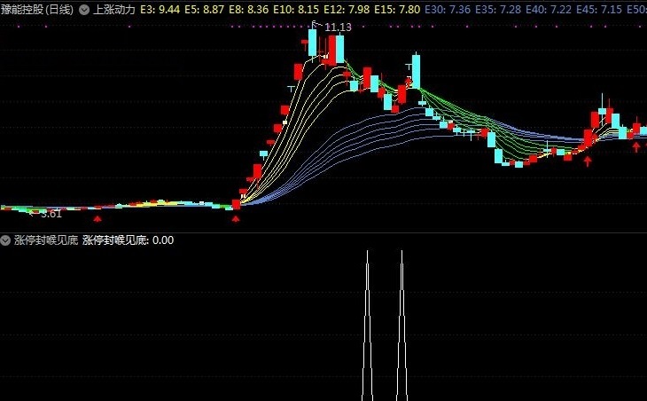 上涨动力指标（主图 通达信指标 贴图）源码绝无未来，用来判个股大势很好