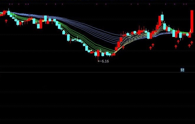 上涨动力指标（主图 通达信指标 贴图）源码绝无未来，用来判个股大势很好