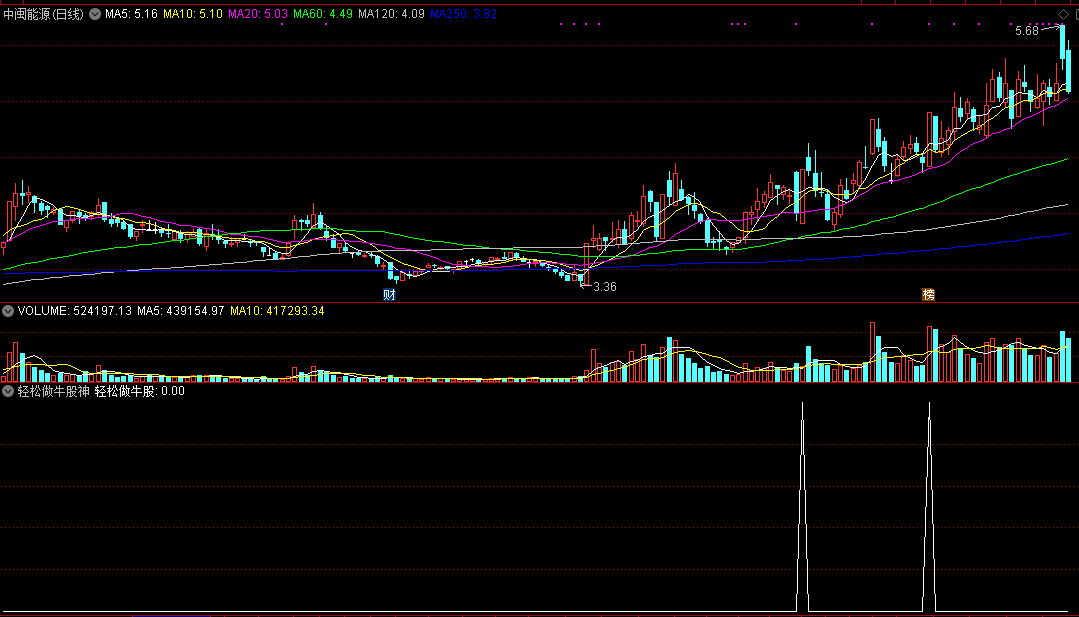 轻松做牛股神器指标（副图 通达信 截图）私募高手力作，神奇般抄底低位牛股