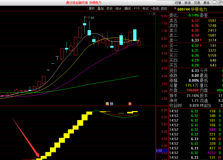 强牛出现，挑选大牛必备指标（副图 通达信 贴图）橙色块上穿红线是走牛，出票信号不多