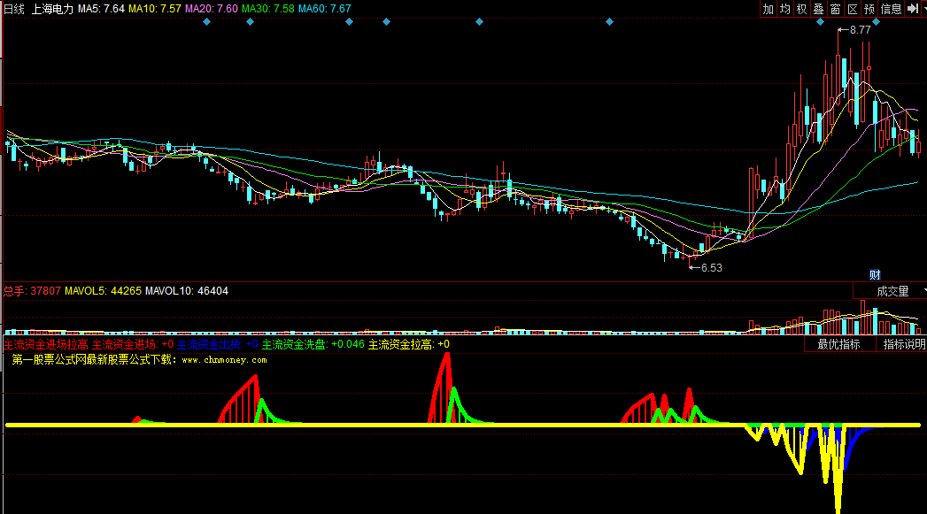 同花顺主流资金进场拉高提示副图公式