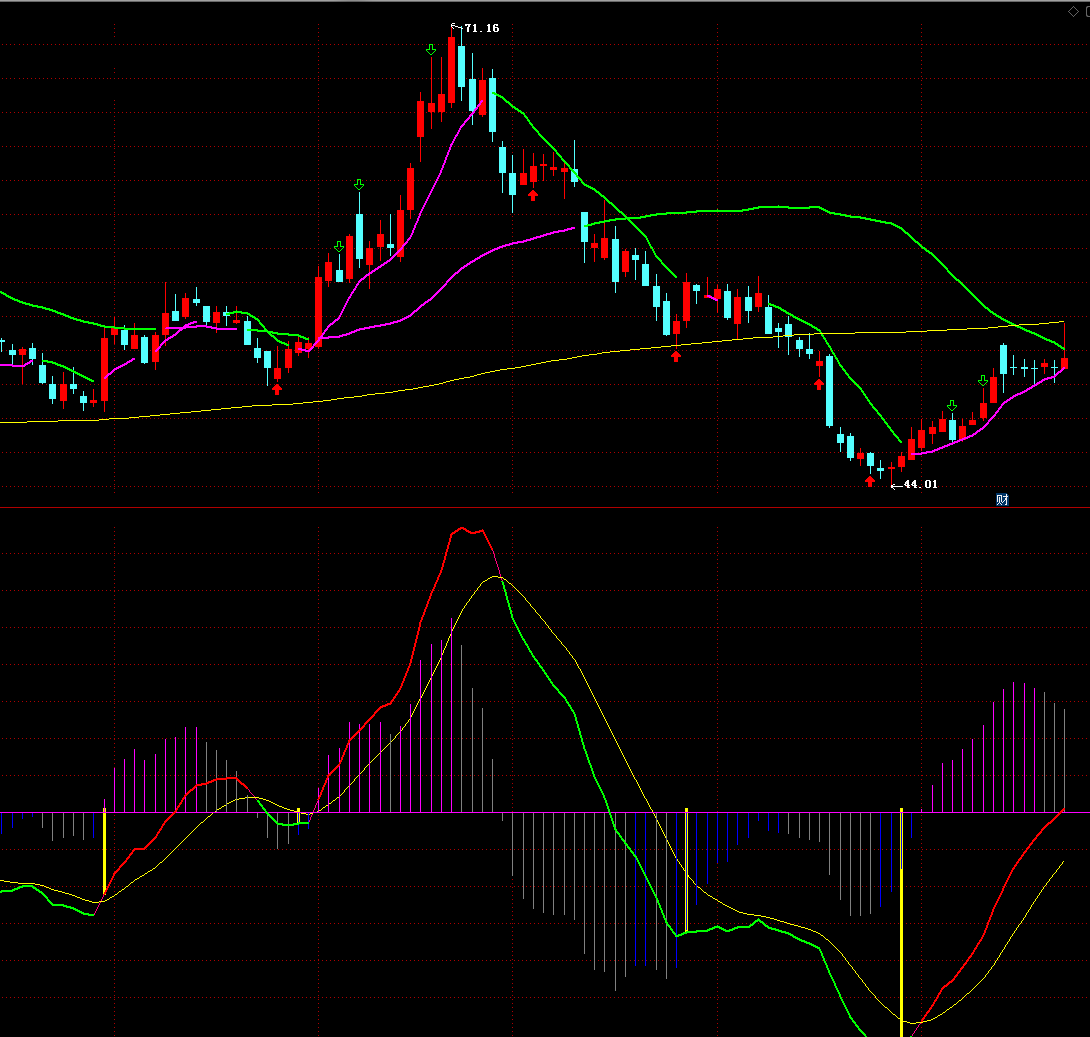 自用的macd副图指标，成功率相对较高，在原macd的基础上加上了启动立柱