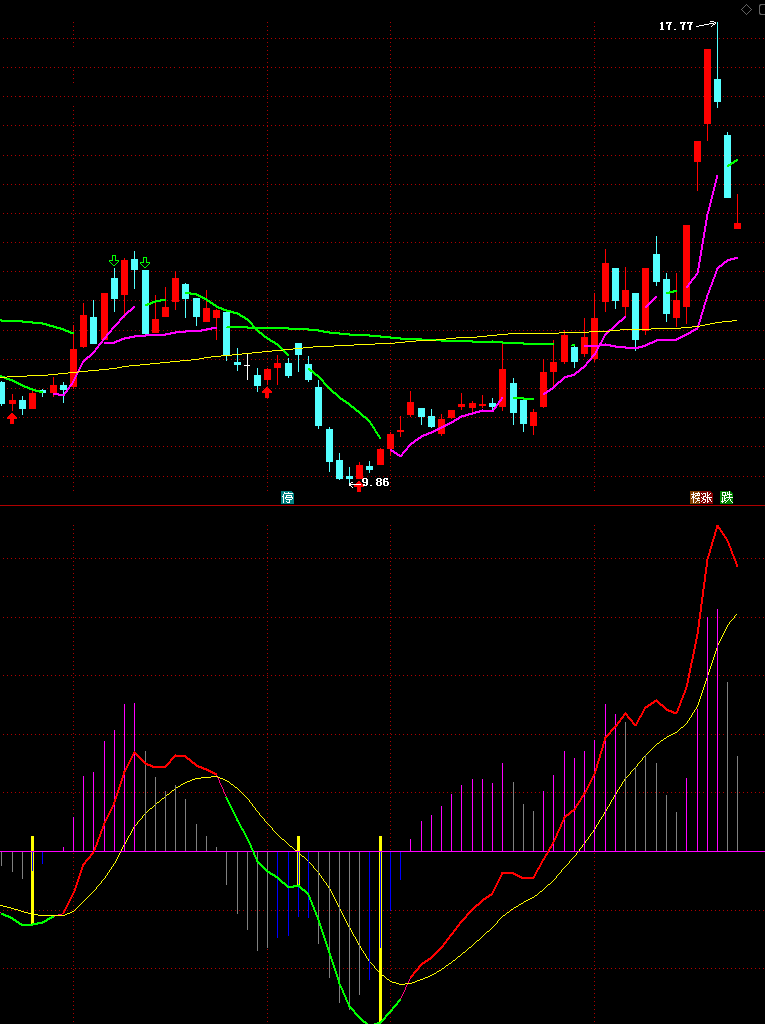 自用的macd副图指标，成功率相对较高，在原macd的基础上加上了启动立柱