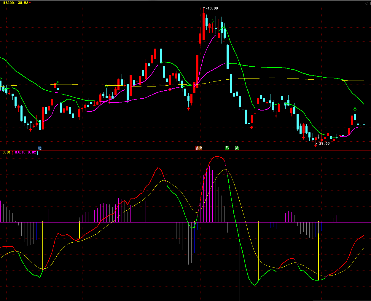 自用的macd副图指标，成功率相对较高，在原macd的基础上加上了启动立柱