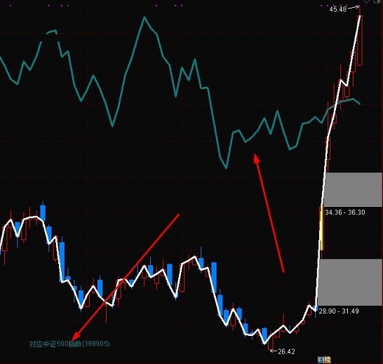 分享个股叠加中证500主图指标，一幕了然，自己原创，你们觉得很难得，就给几个赏