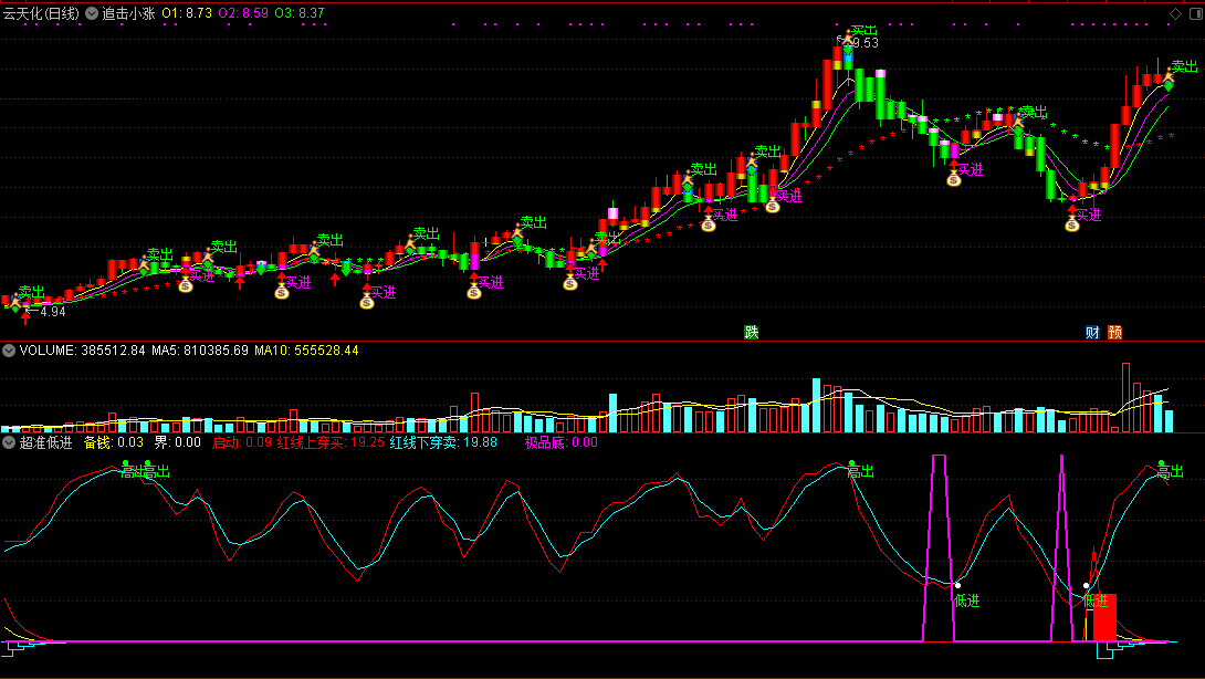 追击小涨组合超准低进指标（主图 副图 通达信 截图）主副超强组合，掘金短线低点