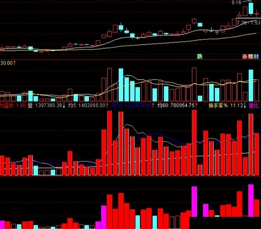 量王迭现指标（副图 通达信 贴图）热点题材股+主力控盘股，都有参考意义的好股票公式