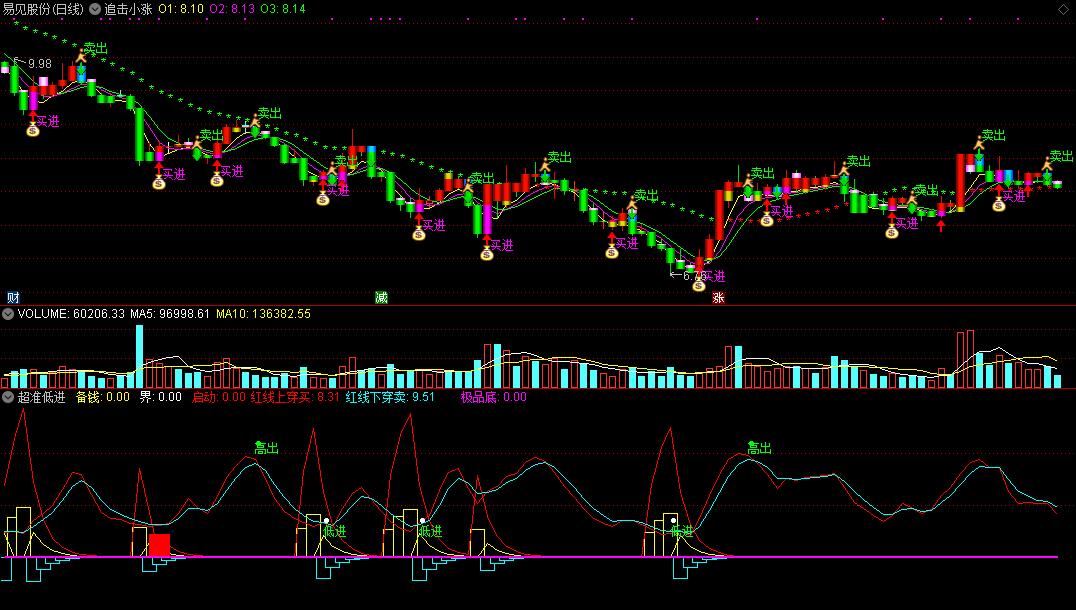 追击小涨组合超准低进指标（主图 副图 通达信 截图）主副超强组合，掘金短线低点