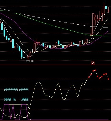 稳底指标（副图 通达信 贴图）稳定底部给信号，自用不错