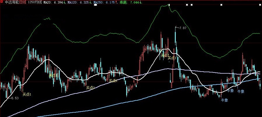 据市场多空双方力量对比确定进出的牛象买卖点主图公式
