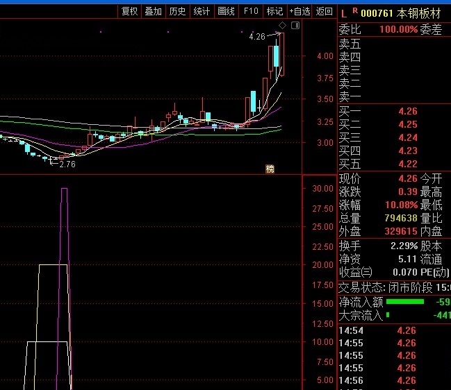 通达信超跌1号选股指标，有信号短中皆可，谁用谁知道