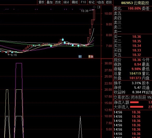 通达信超跌1号选股指标，有信号短中皆可，谁用谁知道