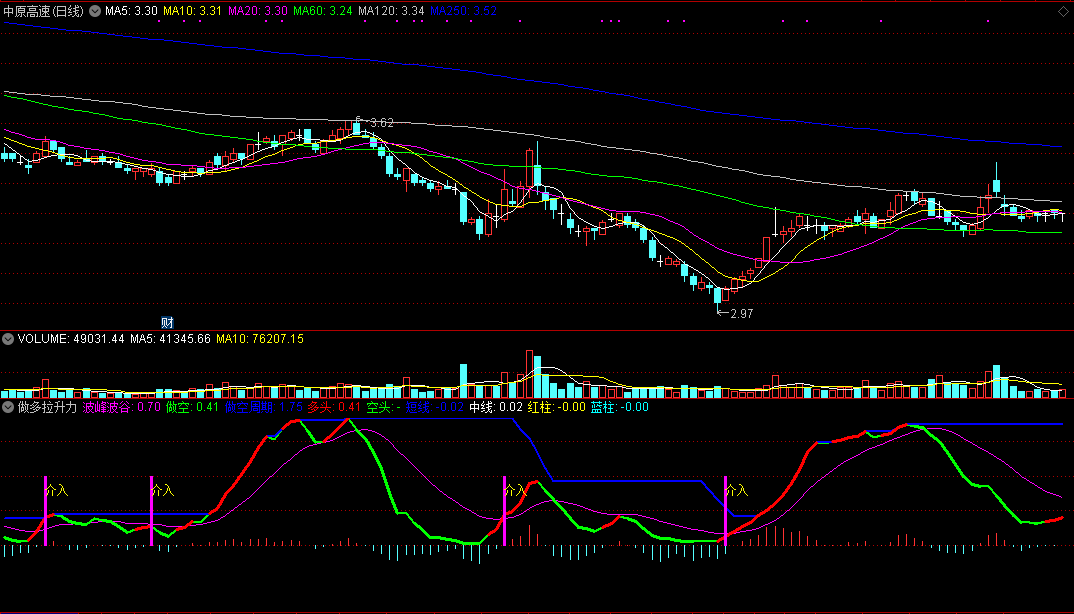 做多拉升力指标（副图 通达信 截图）紫柱做多介入，绿线变红是转多