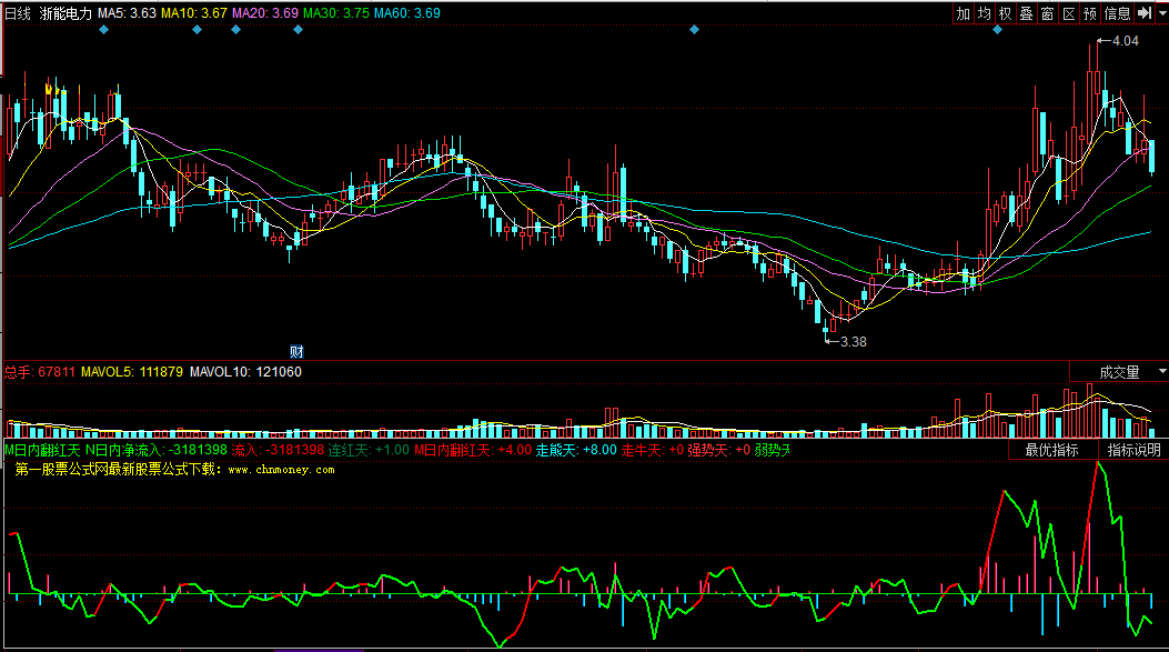 同花顺m日内翻红天副图指标公式