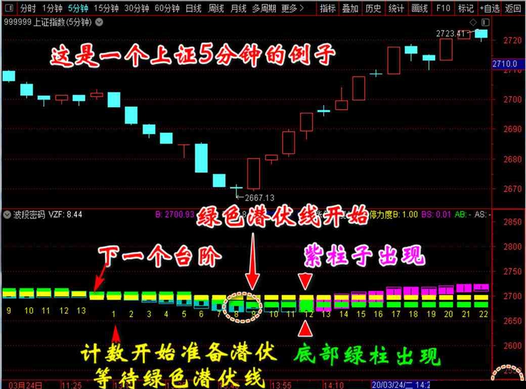 【波段密码】 展示牛股成长全过程指标（选股 副图 通达信 贴图）参透资金密集动力，选走势趋强拉升股