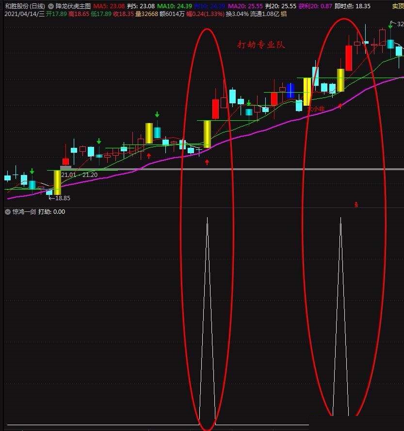 高胜率的绝世惊鸿一剑指标（选股 副图 通达信 实测图）出剑必见收益，一击必中高收益率