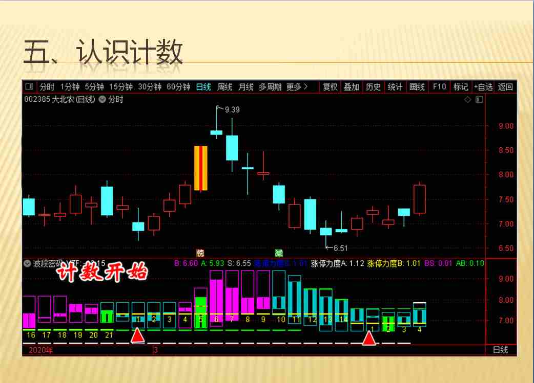 【波段密码】 展示牛股成长全过程指标（选股 副图 通达信 贴图）参透资金密集动力，选走势趋强拉升股