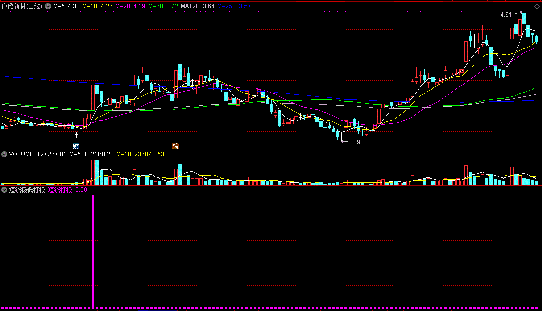 成功率最高的短线极低打板指标，创造了一只股赚60点，当之无愧最牛的打板指标