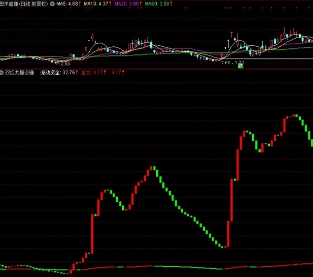 双红共振必赚指标（副图 通达信 贴图）两公式大致红色，就是多头行情