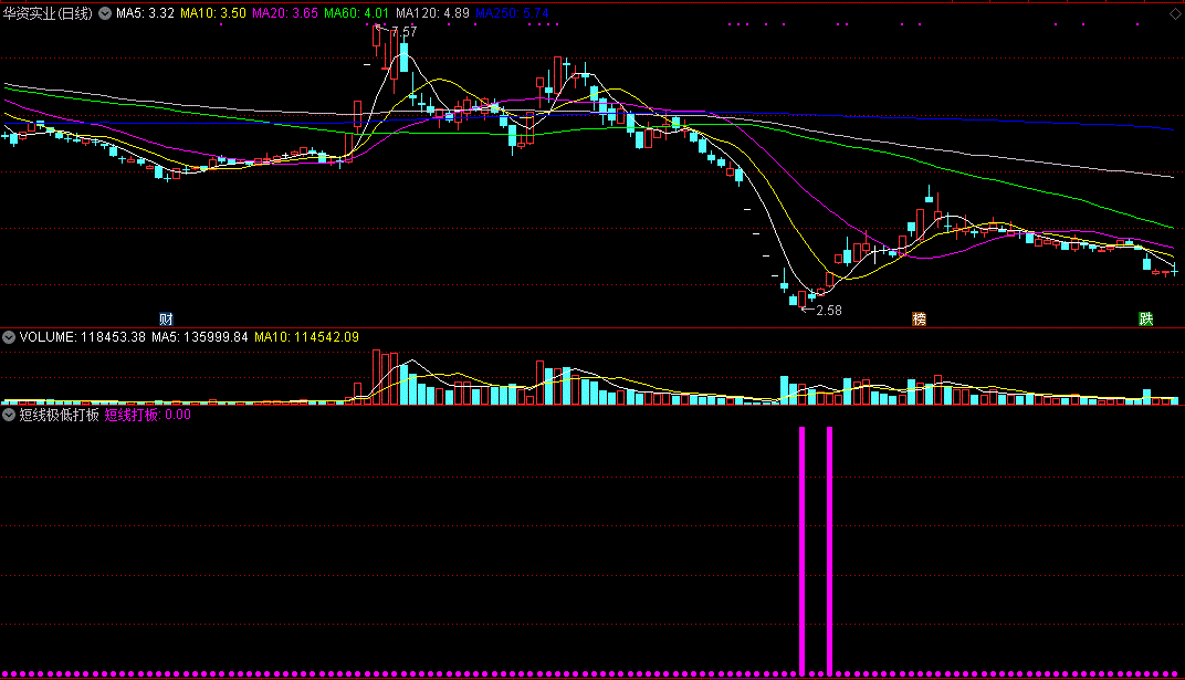 成功率最高的短线极低打板指标，创造了一只股赚60点，当之无愧最牛的打板指标
