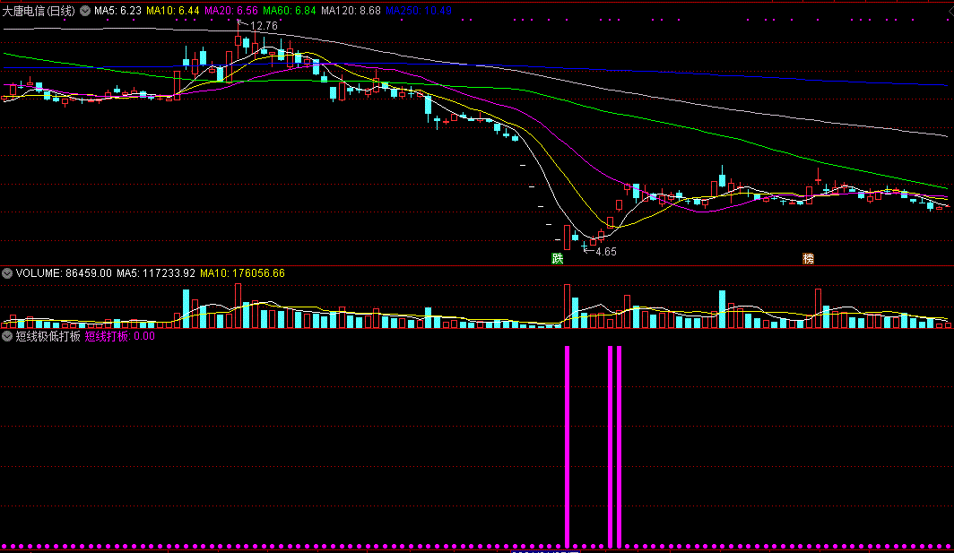 成功率最高的短线极低打板指标，创造了一只股赚60点，当之无愧最牛的打板指标