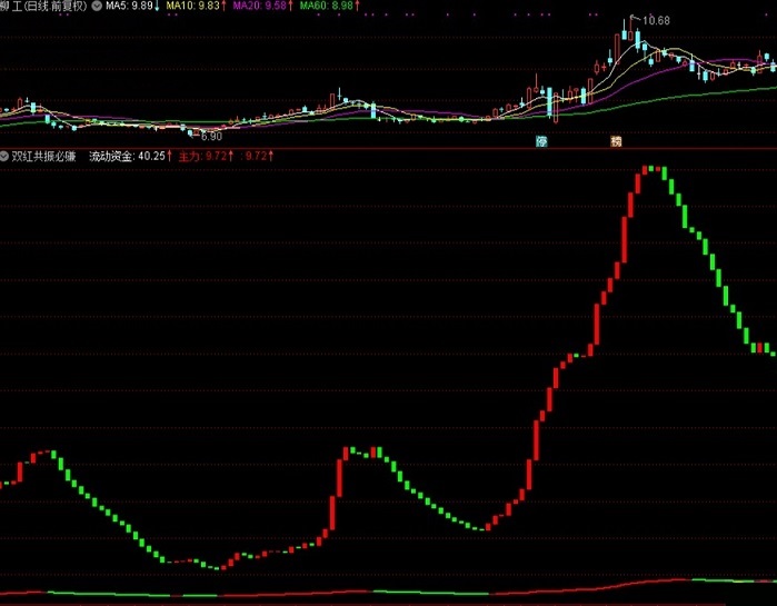 双红共振必赚指标（副图 通达信 贴图）两公式大致红色，就是多头行情