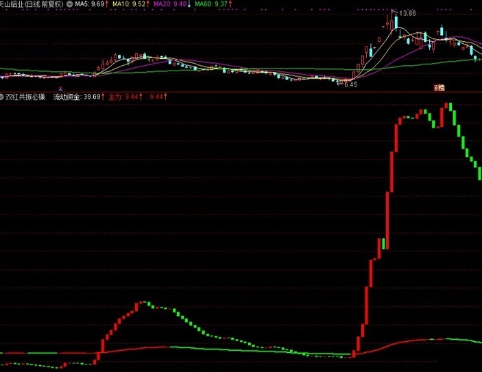 双红共振必赚指标（副图 通达信 贴图）两公式大致红色，就是多头行情