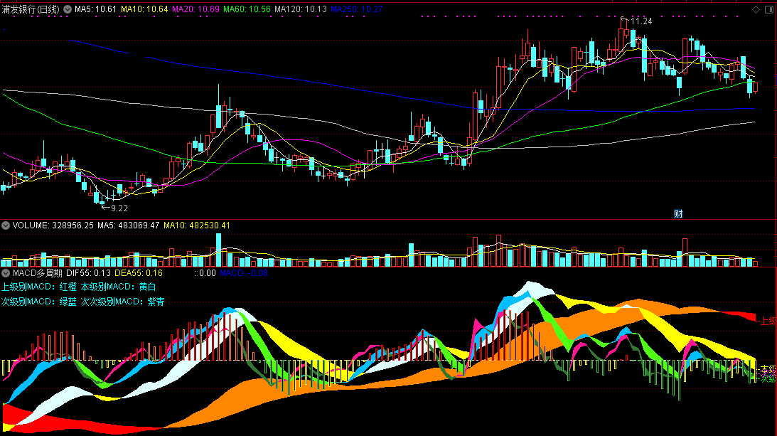 颜色区分各周期macd的macd多周期同图指标，根据自己的需要改了颜色，同时附有使用说明