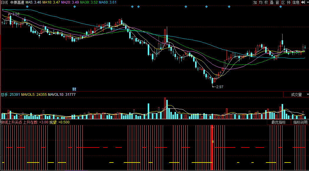 同花顺快线上升买点副图公式