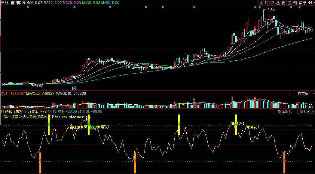 同花顺短线起飞爆发副图公式