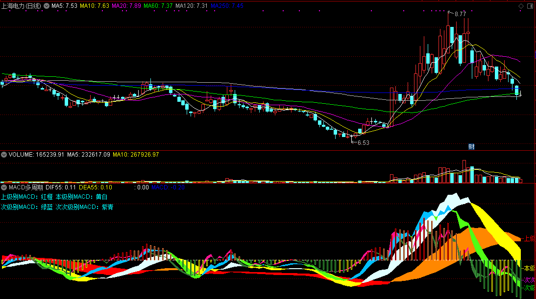颜色区分各周期macd的macd多周期同图指标，根据自己的需要改了颜色，同时附有使用说明