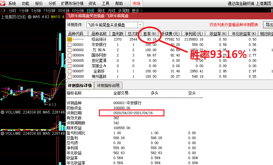 飞跃牛熊尾盘买进操盘指标（副图 通达信 截图）选择尾盘竞价介入，三成仓胜率高达93%