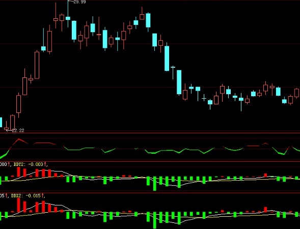 很多朋友都在找的大智慧ddx-ddz-ddy指标源码公式