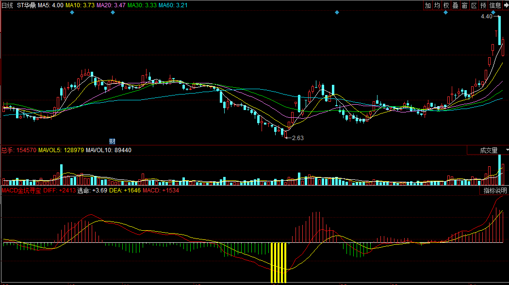 同花顺macd金坑寻宝副图指标公式