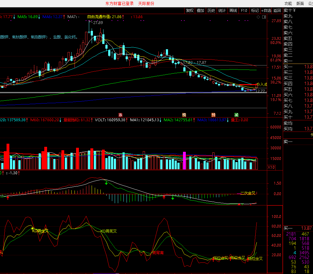 背离macd，背离kdj——通达信副图指标，已用了好多年的两个指标