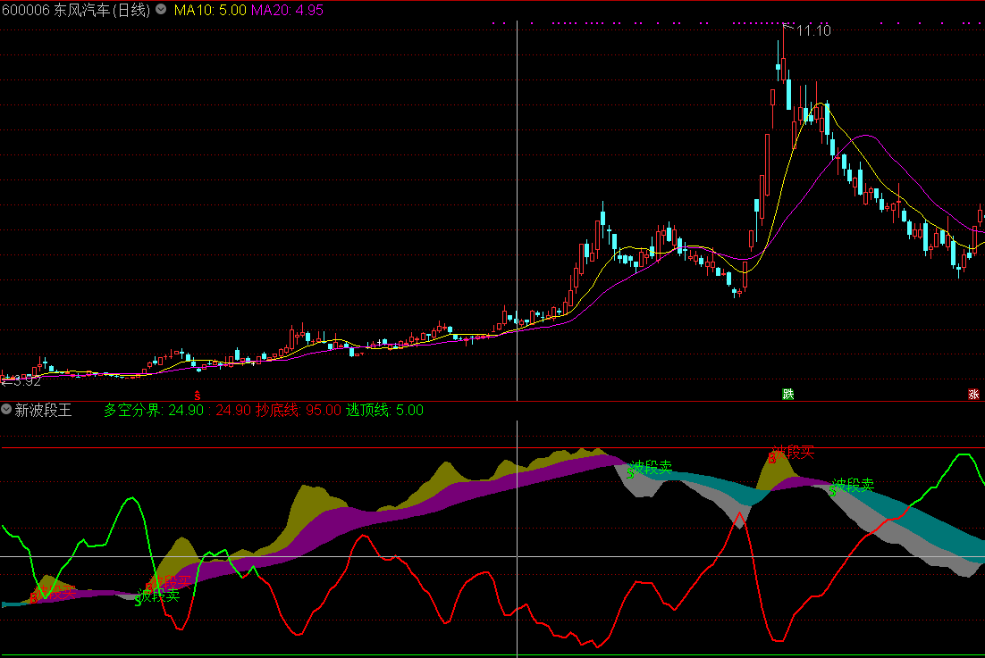 新波段王副图指标（通达信公式）源码、贴图、无未来函数、无时限