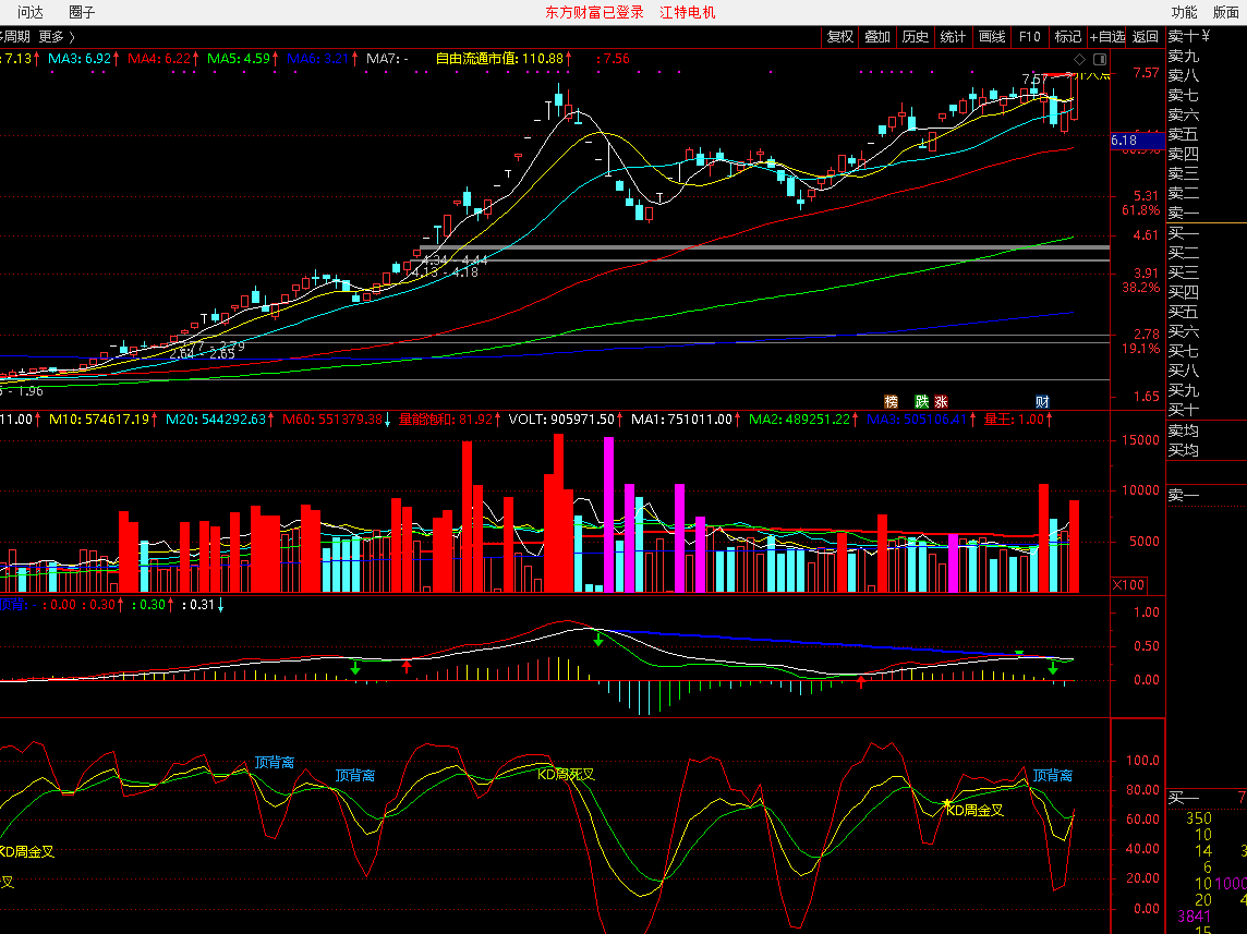 背离macd，背离kdj——通达信副图指标，已用了好多年的两个指标
