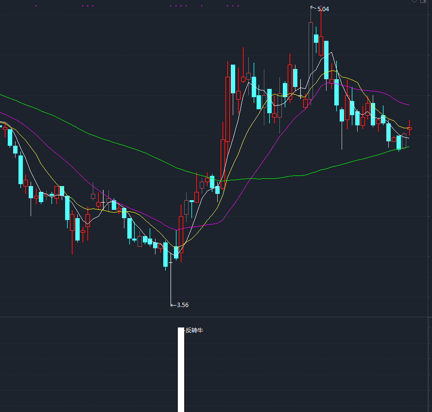 反转牛（通达信指标 幅图 效果图 公式源码）
