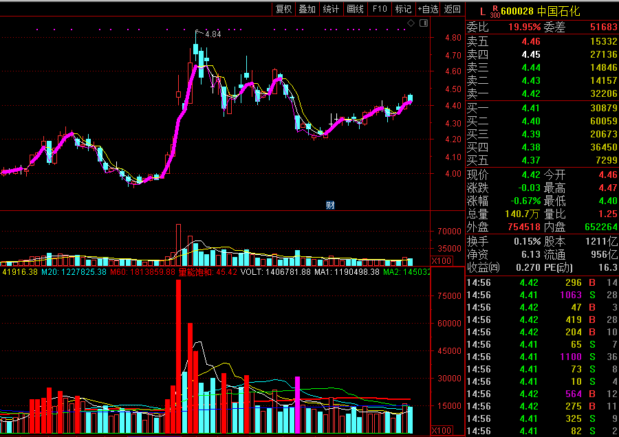 唯有量价是王道（通达信指标 副图 公式源码 实测图）