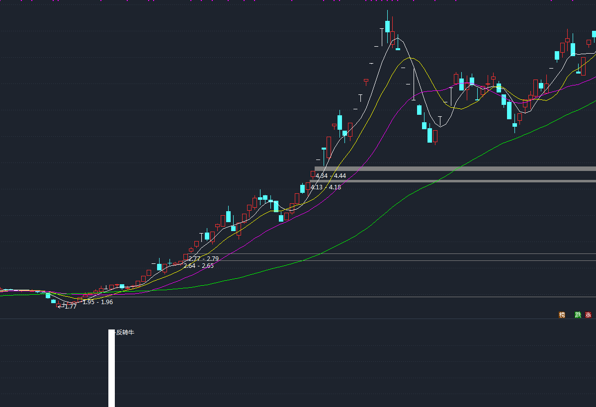 反转牛（通达信指标 幅图 效果图 公式源码）