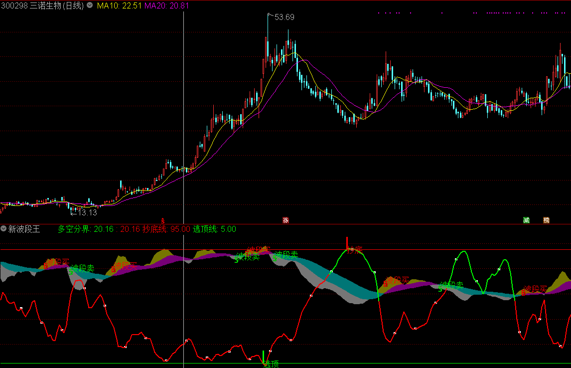 新波段王副图指标（通达信公式）源码、贴图、无未来函数、无时限