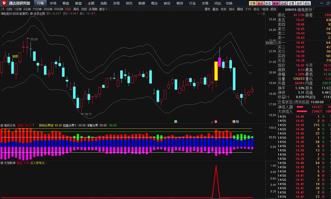 天地乾坤（通达信选股公式 副图 指标源码 实测图）既无未来，也高胜率